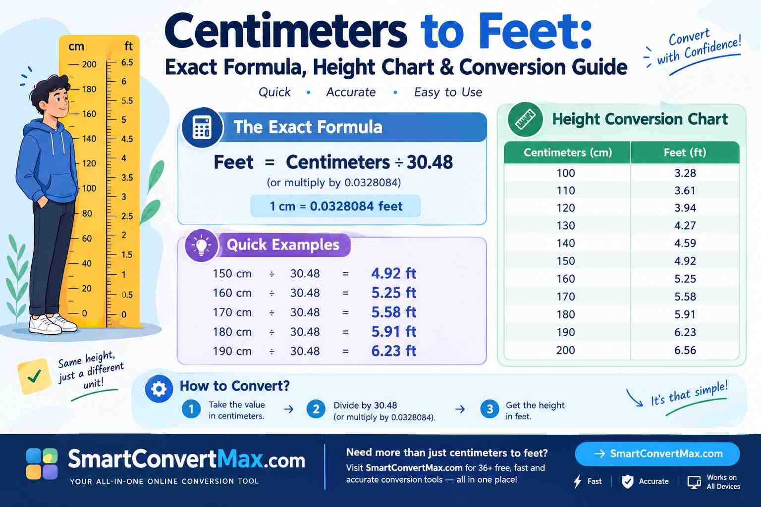 Centimeters to Feet: Exact Formula, Height Chart & Conversion Guide